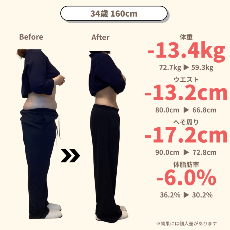 福岡市東区のダイエットサロン「ニドム」での6ヶ月減量実績。34歳女性が体重-13.4kg、ウエスト-13.2cmを達成。