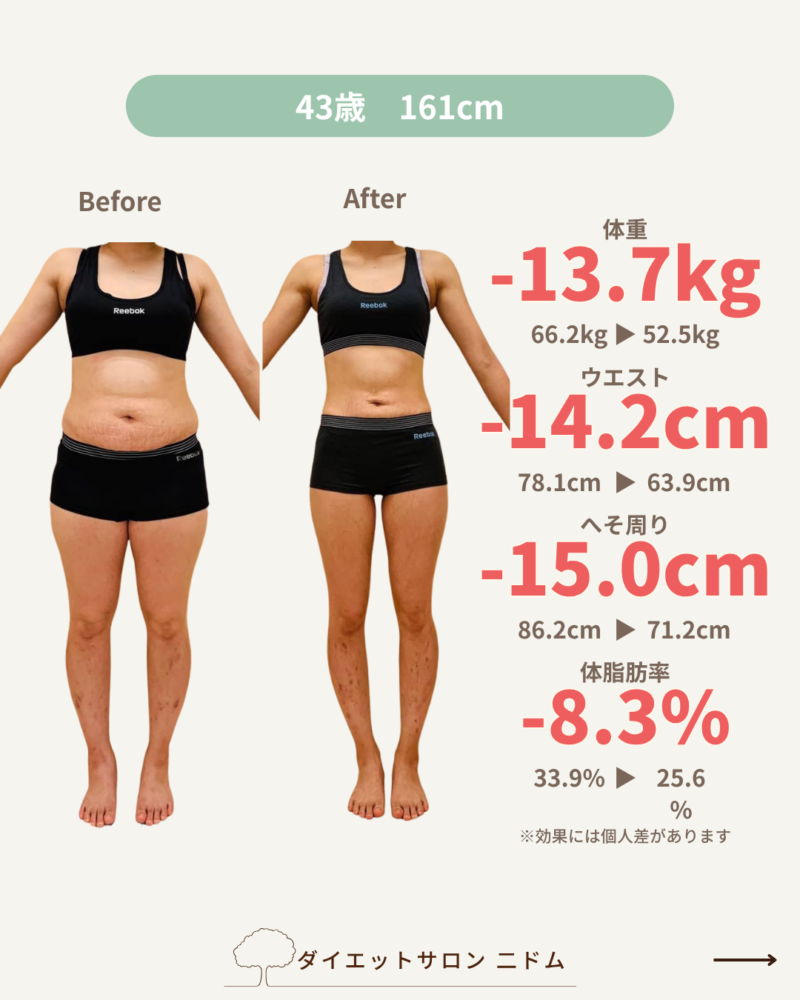 福岡市東区のダイエットサロン「ニドム」による43歳女性（161cm）のダイエット成功事例。半年間で体重-13.7kg、ウエスト-14.2cm、へそ周り-15.0cm、体脂肪率-8.3%を達成した全身ビフォーアフター比較写真。